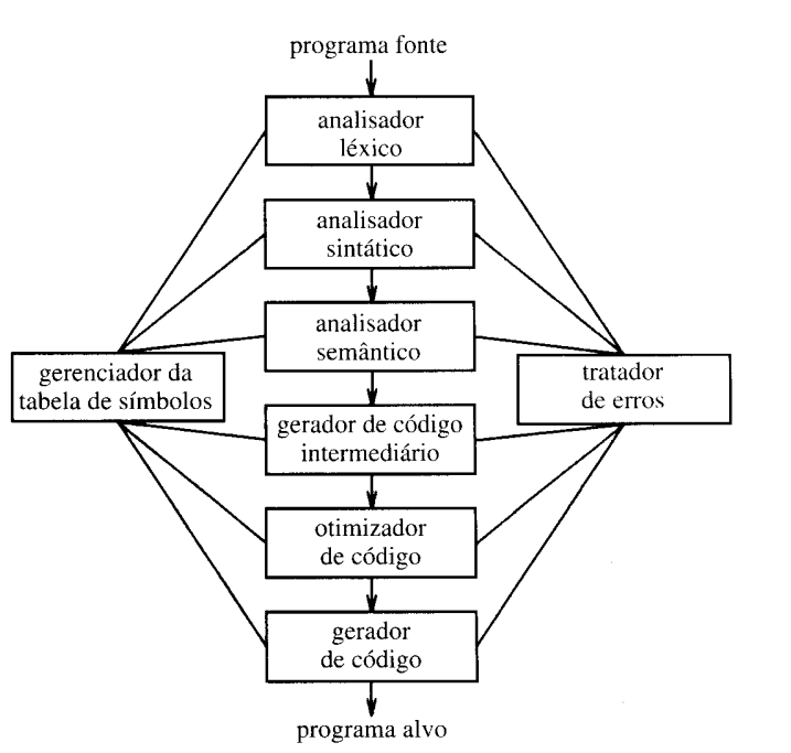 Diagrama mostrando o funcionamento de um compilador